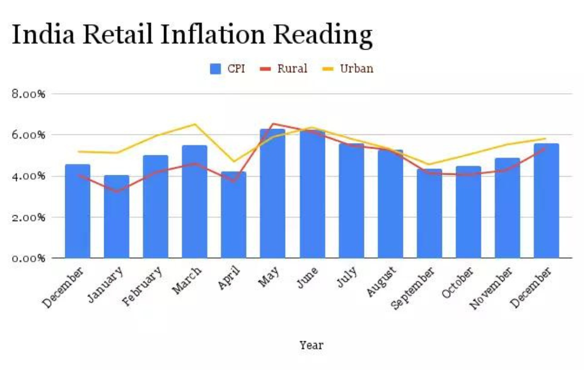 The Retail Inflation Rate 