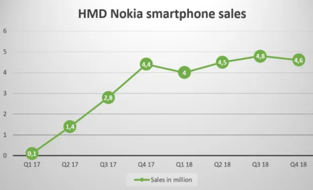 Nokia’s downward graph